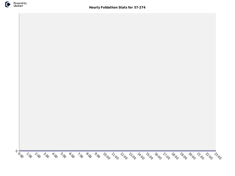 Hourly Foldathon Stats for 57-274